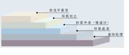 環(huán)氧自流平地坪