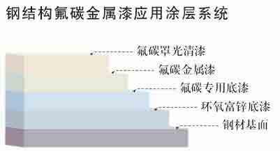 鋼結構氟碳金屬漆應用涂層系統