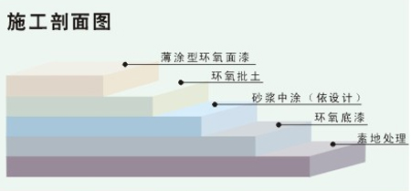 環氧砂漿型
