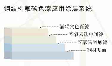 鋼結構氟碳漆應用涂層系統