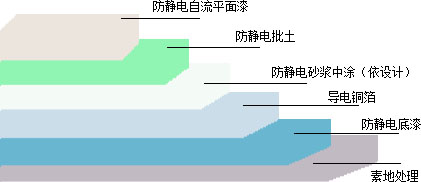 環(huán)氧防靜電自流平地坪施工圖