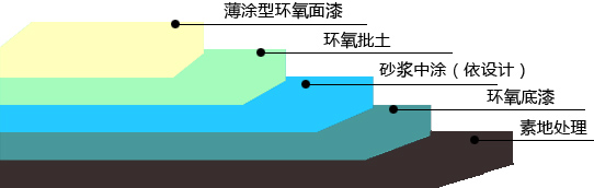 環氧砂漿地坪